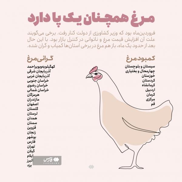 مرغ,کمبود مرغ در ایران