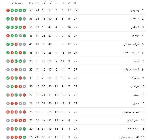 تیم پرسپولیس,جدول لیگ برتر فوتبال در پایان هفته بیست و هفتم