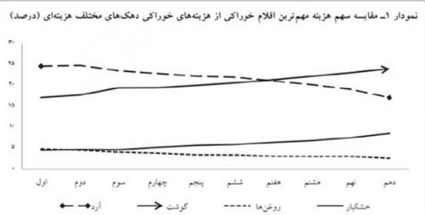 تورم در ایران تورم در ایران,آوار گرانی بر معیشت مردم
