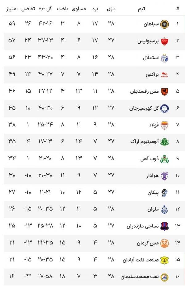 لیگ بیست و دوم,جدول لیگ برتر فوتبال در پایان روز اول هفته بیست و هشتم
