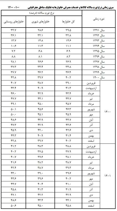 تورم,نرخ تورم سالانه