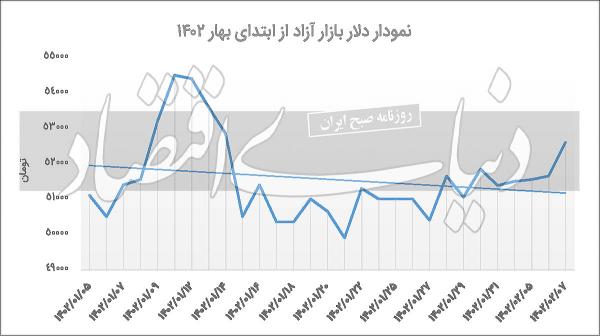 دلار دلار,افزایش قیمت دلار