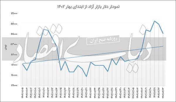 دلار,قیمت دلار