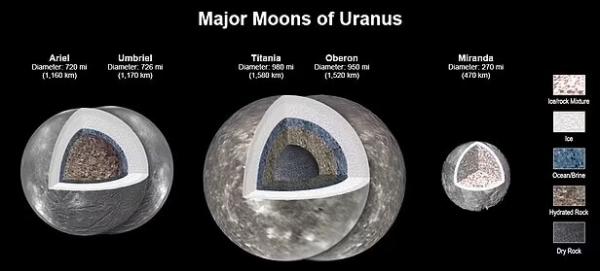 قمر اورانوس,حیات فرازمینی در منظومه شمسی