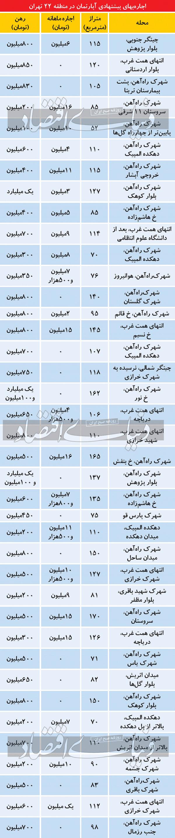 مسکن,اجاره مسکن