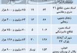 بازار مسکن مناطق ۹ و ۱۰,کاهش قدرت خرید متقاضیان