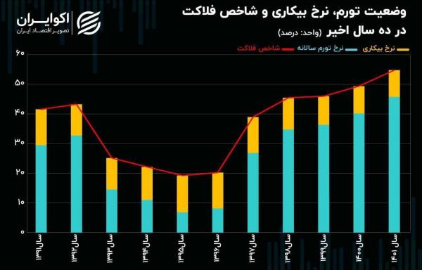 همیت توجه به نرخ تورم,«شاخص فلاکت» در ایران