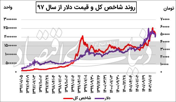 بازارسرمایه بازارسرمایه,بورس