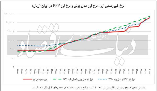 ارز ارز,نرخ ارز