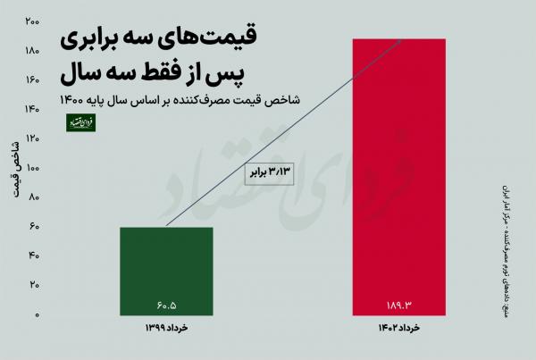 افزایش قیمت ها در دولت رئیسی افزایش قیمت ها در دولت رئیسی,قیمتهای سه برابری پس از گذشت فقط سه سال