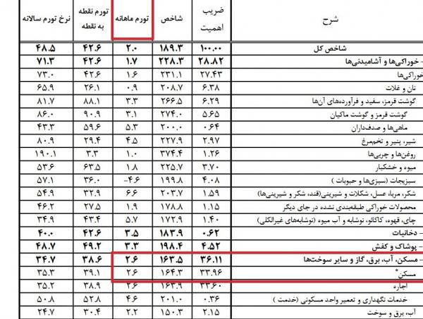 قیمت مسکن,افزایش قیمت مسکن در خرداد 1402