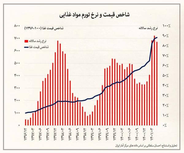 شرایط اقتصادی در ایران,تورم در ایران