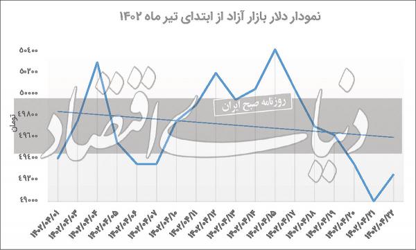 دلار دلار,قیمت دلار