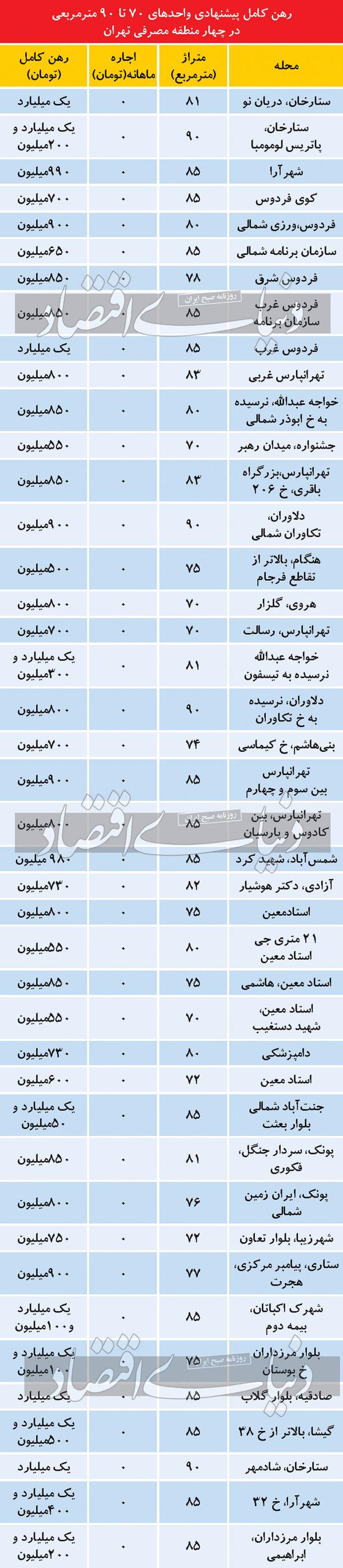 اجاره مسکن,متوسط اجاره‌‌‌بها در مناطق مصرفی تهران