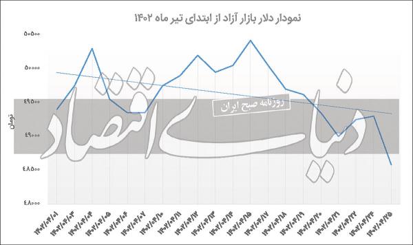 قیمت دلار,بازگشت دلار به کف یک ماهه