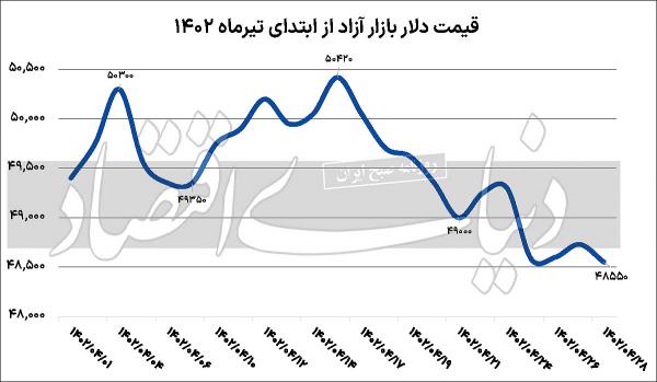 دلار,قیمت دلار در تیرماه 1402