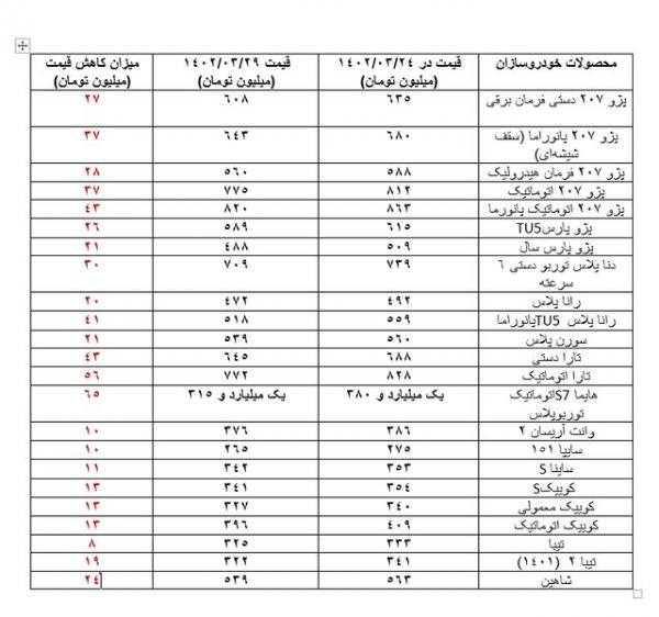 کاهش قیمت خودرو,ریزش ۸ تا ۶۵ میلیون تومانی قیمت خودروها در یک هفته اخیر