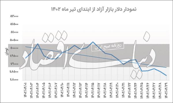 دلار,قیمت دلار در تیرماه 1402