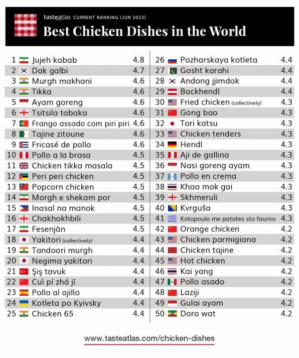 جوجه کباب,رتبه اول جوجه کباب در فهرست ۱۰۰ غذای مرغ با رتبه برتر در جهان