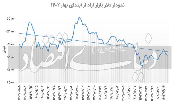 دلار,وضعیت دلار در تیرماه 1402