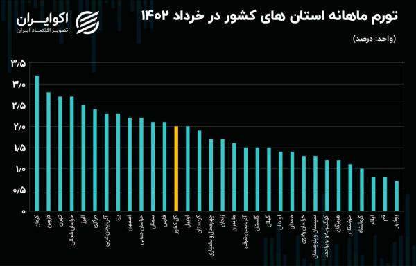 تورم در ایران,نرخ تورم در ایران