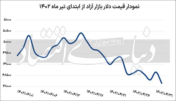 قیمت دلار,قیمت دلار در مرداد 1402