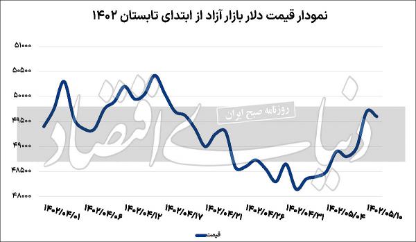 دلار دلار,قیمت دلار در مرداد 1402