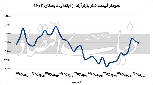 دلار دلار,قیمت دلار