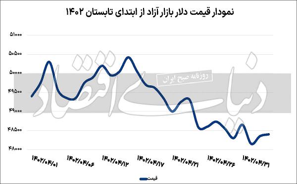 دلار,قیمت دلار در مردادماه 1402