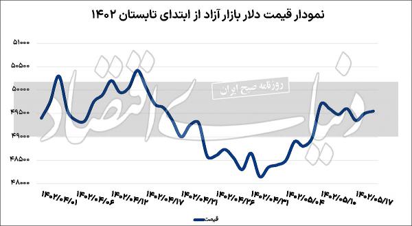 دلار دلار,قیمت دلار