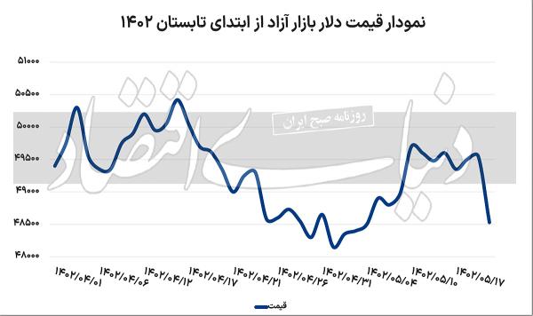 دلار دلار,قیمت دلار در مرداد 1402