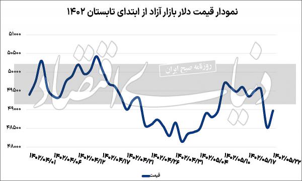 دلار دلار,قیمت دلار در مرداد 1402