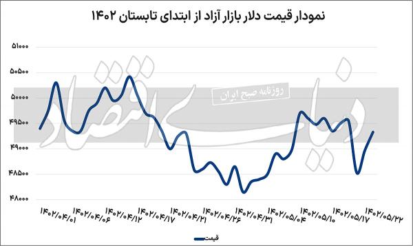 دلار دلار,تعادل دلار در کانال 49 هزار تومانی