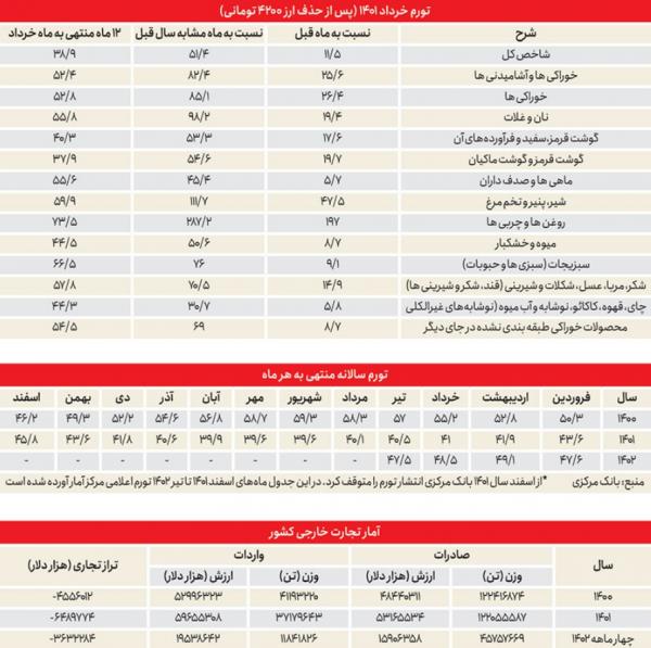 تورم در ایران,پیامد های تورمی با حذف ارز نیمایی برای واردات چای و گوشت