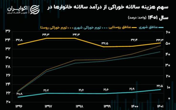 تورم در ایران,وضعیت اقتصادی ایران