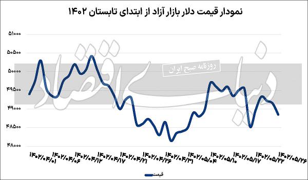 دلار دلار,قیمت دلار در مرداد 1402