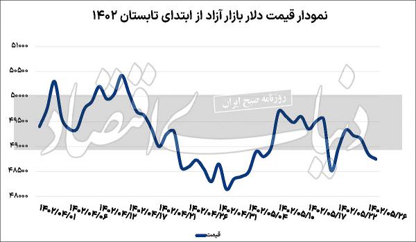 دلار دلار,قیمت دلار در مرداد 1402
