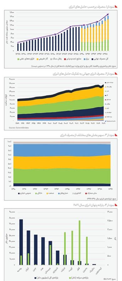 انرژی,افزایش قیمت انرژی در ایران