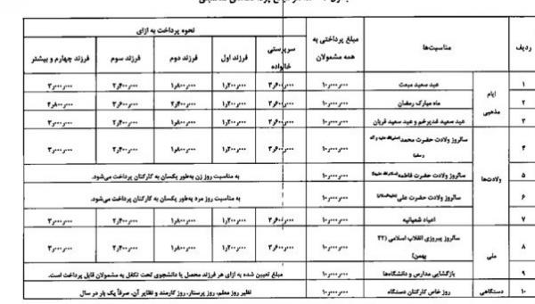 حقوق کارمندان دولت,پرداخت مناسبتی ۱۰ میلیون تومانی به کارمندان دولت در ۱۴۰۲