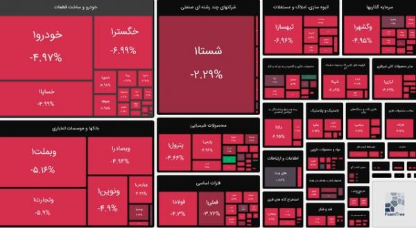 بورس تهران بورس تهران,آخرین وضعیت بورس تهران در 8 مرداد 1402