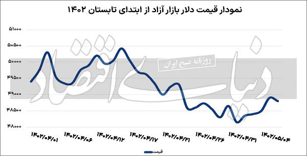 دلار دلار,قیمت دلار