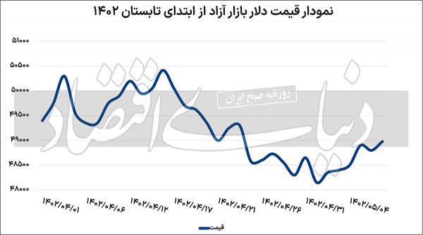 قیمت دلار قیمت دلار,آخرین وضعیت قیمت دلار
