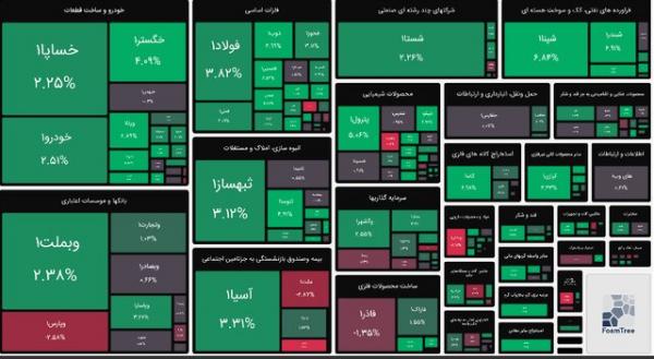 بورس بورس,آخرین وضعیت بورس در مرداد 1402