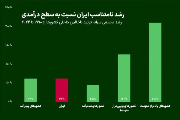 رشد اقتصادی ایران رشد اقتصادی ایران, رشد تولید سرانه کشورهای پردرآمد