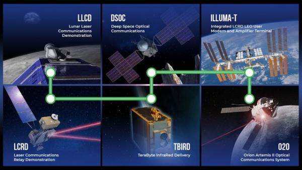 اینترنت لیزری,آزمایش اینترنت لیزری در ایستگاه فضایی توسط ناسا