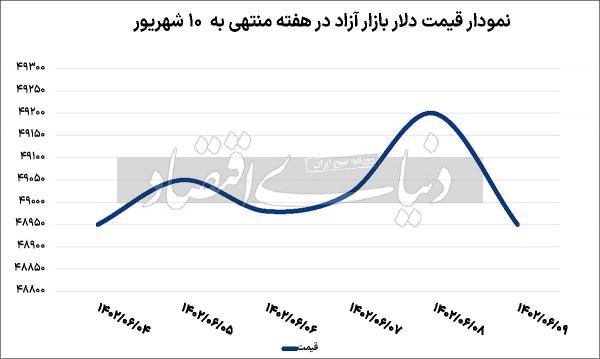 دلار دلار,قیمت دلار