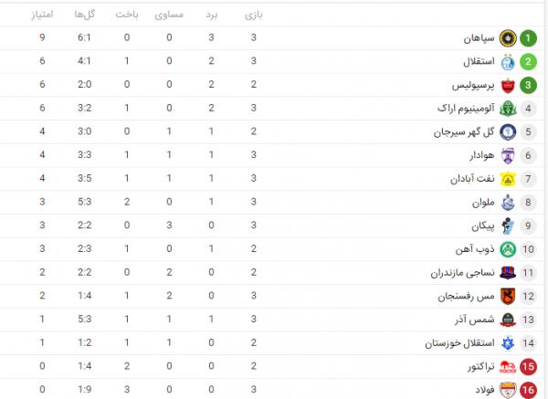 جدول رده بندی لیگ برتر فوتبال,جدول لیگ برتر فوتبال پس از پایان روز اول هفته سوم