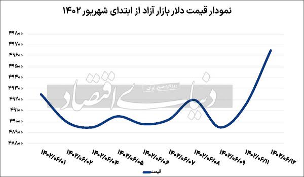 دلار دلار,قیمت دلار در شهریور 1402