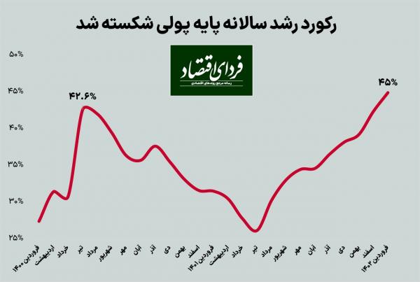 پول,شکسته شدن رکورد چاپ پول در ایران