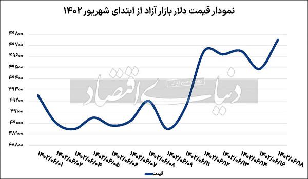 دلار دلار,قیمت دلار